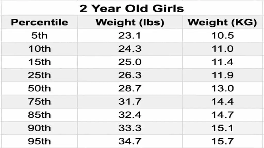 A chart showing the average weight for a 2 year old female