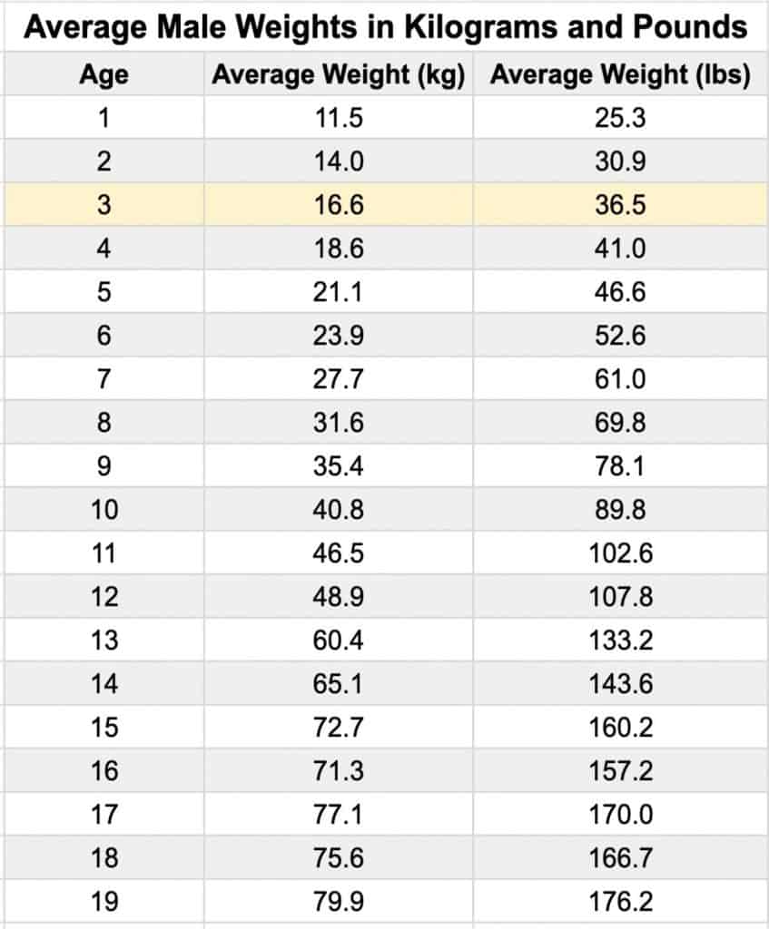 The Average 3 Year Old Height and Weight for Boys and Girls