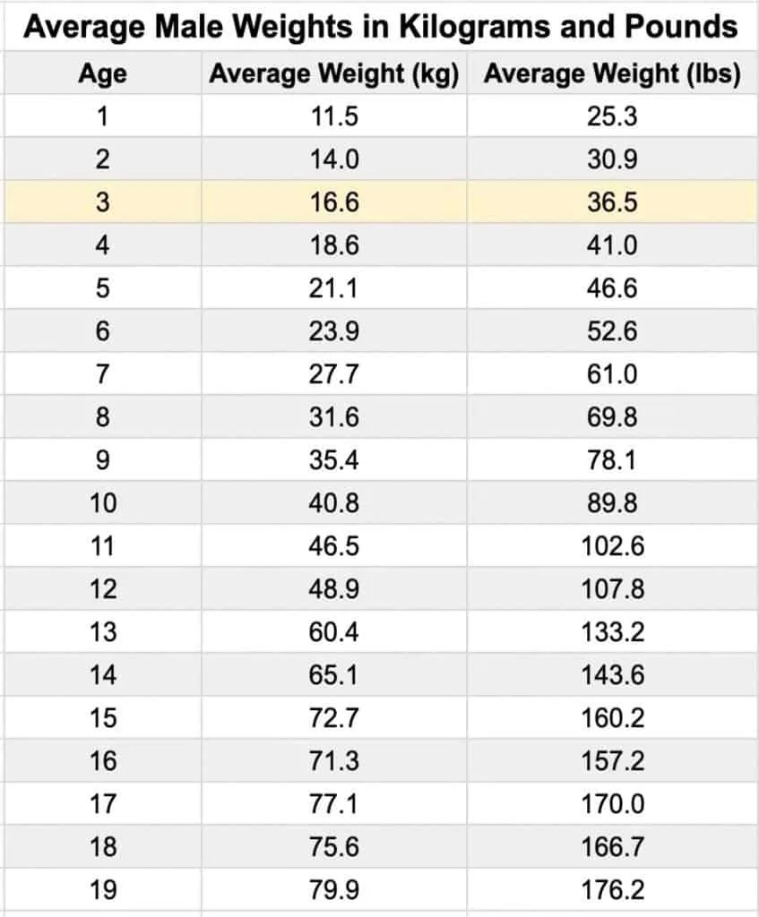 A chart showing the average weight for a 3 year old boy