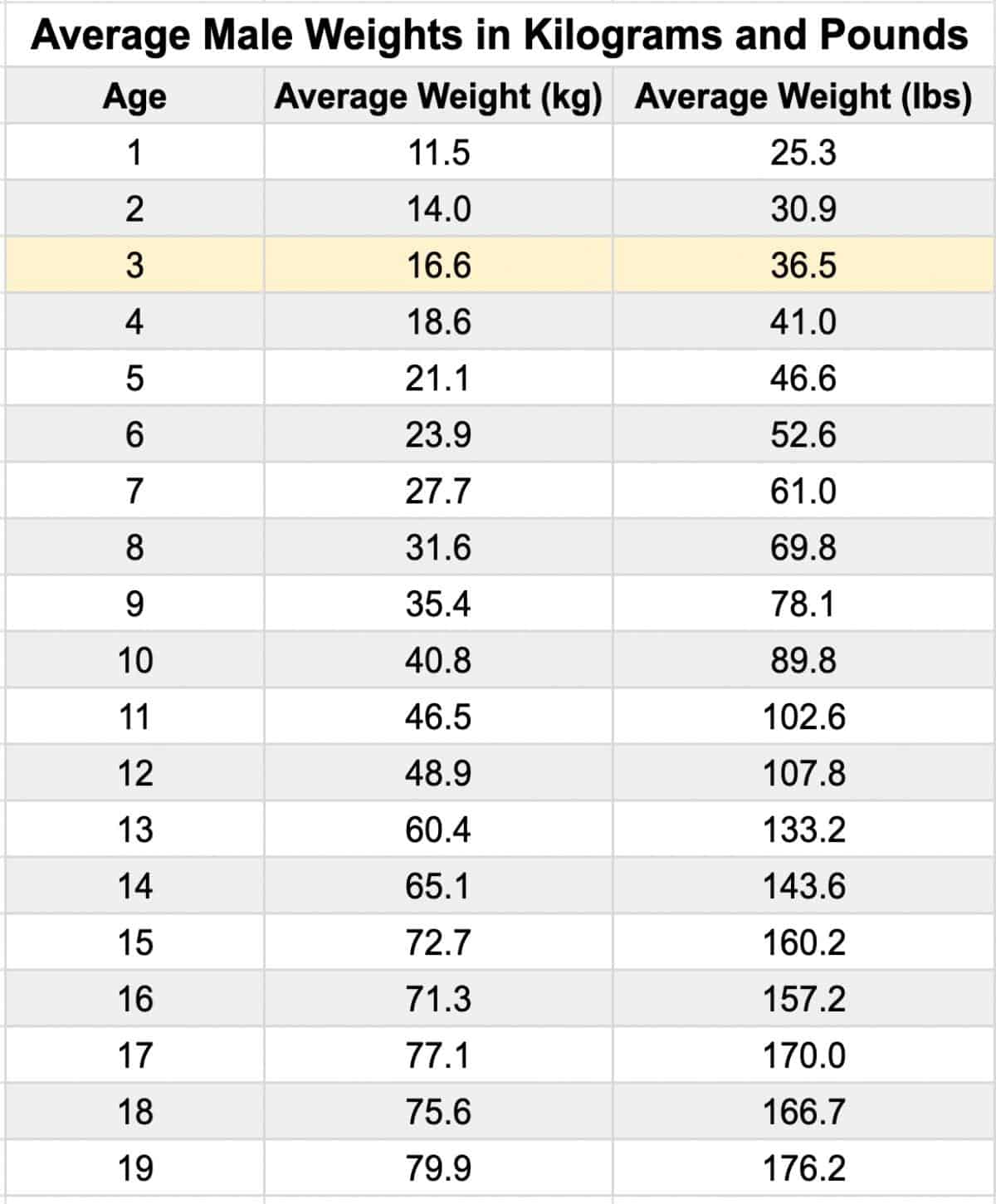 3 year old boy weight average