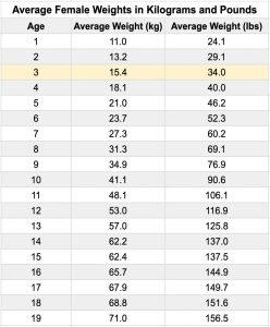 The Average 3 Year Old Height and Weight for Boys and Girls