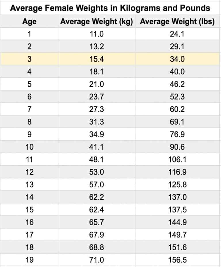 The Average 3 Year Old Height And Weight For Boys And Girls