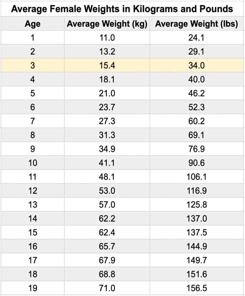 The Average 3 Year Old Height and Weight for Boys and Girls