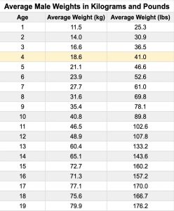 Average Weight and Height for 4 Year Olds (Girls and Boys)