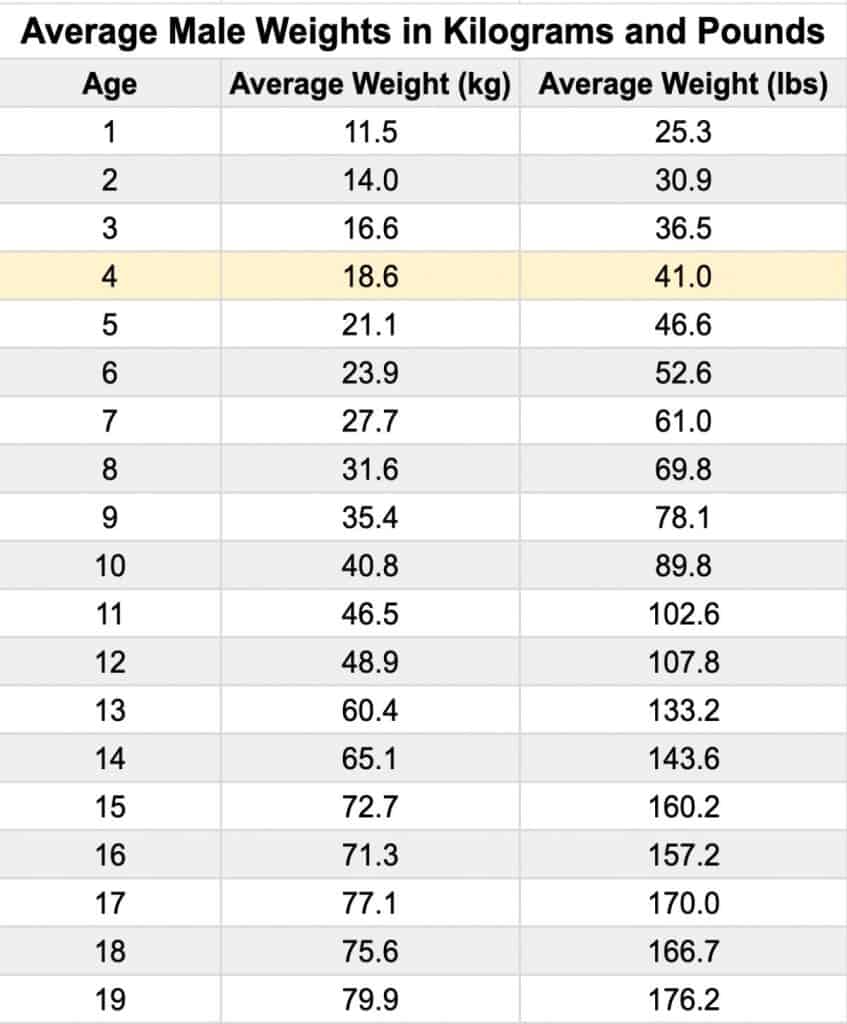 Average Weight For 4 Year Old Boy 847x1024 