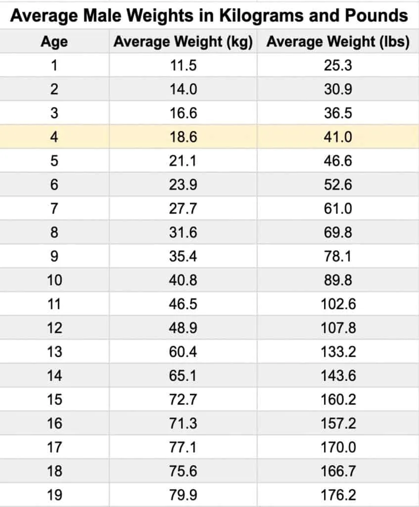 A chart showing the average weight for a 4 year old boy