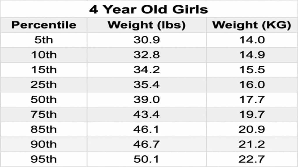 A chart showing the average weight for a 4 year old female