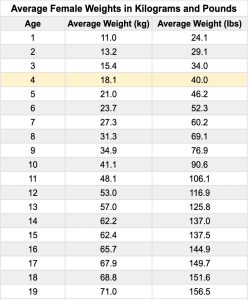 Average Weight and Height for 4 Year Olds (Girls and Boys)