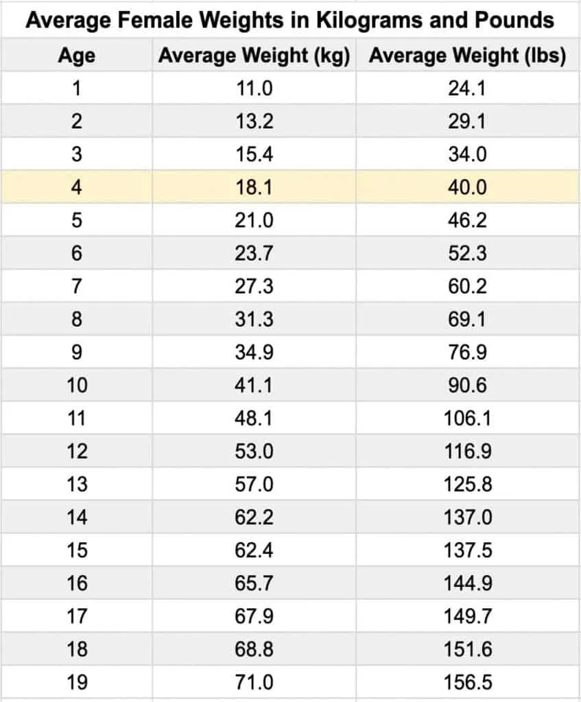 A chart displaying the average weight for a 4 year old girl