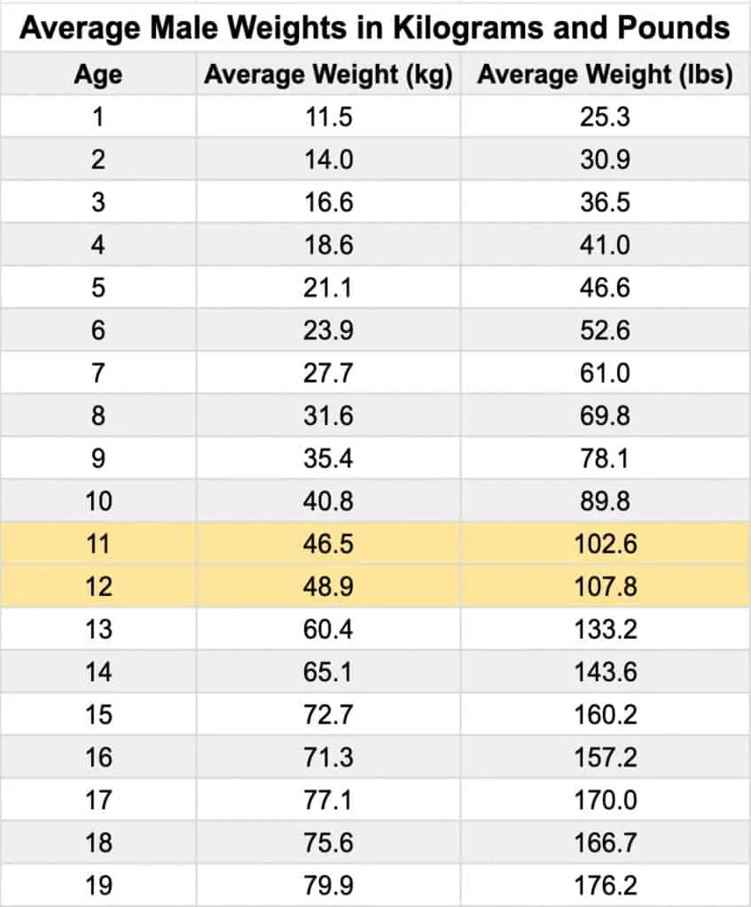 A table showing the average weight of a 6th grade boy