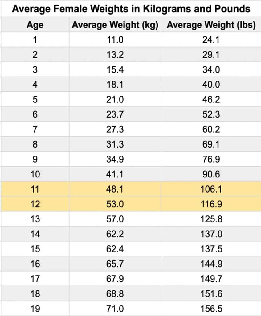 A table showing the average weight for a 6th grade girl