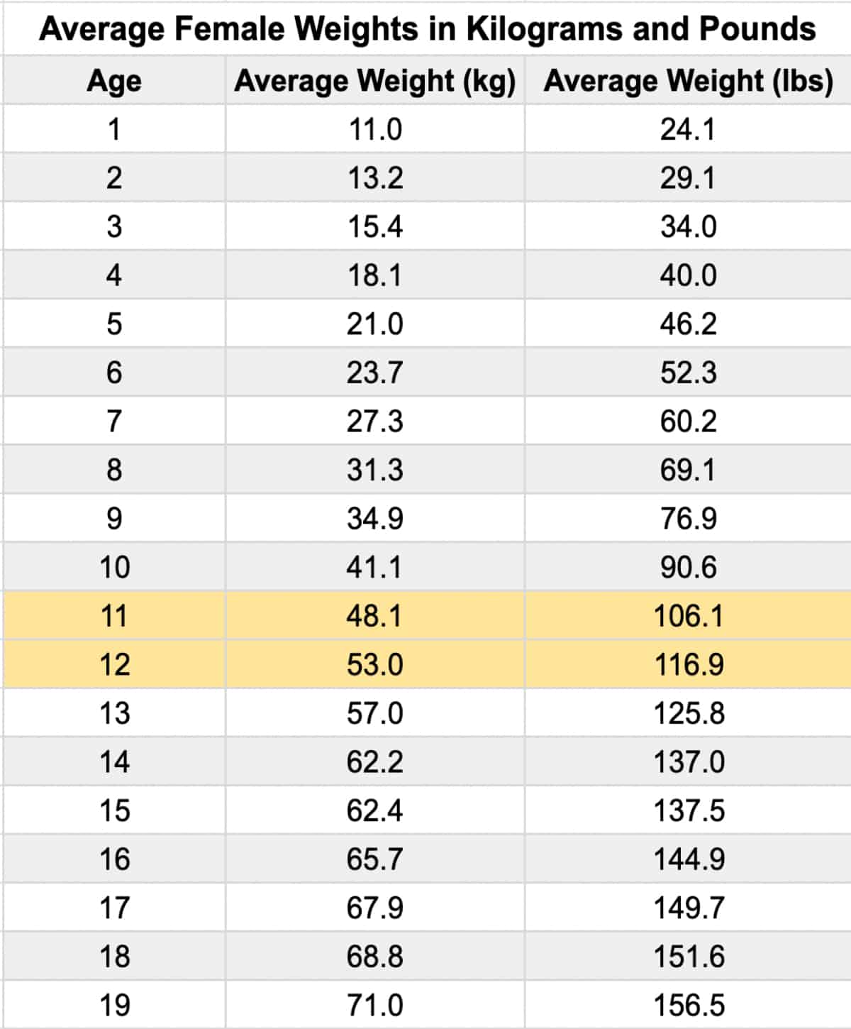 What Is the Average 6th Grader Height and Weight?