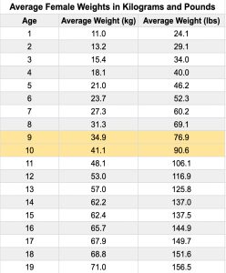 The Average 4th Grader Height and Weight for Boys and Girls