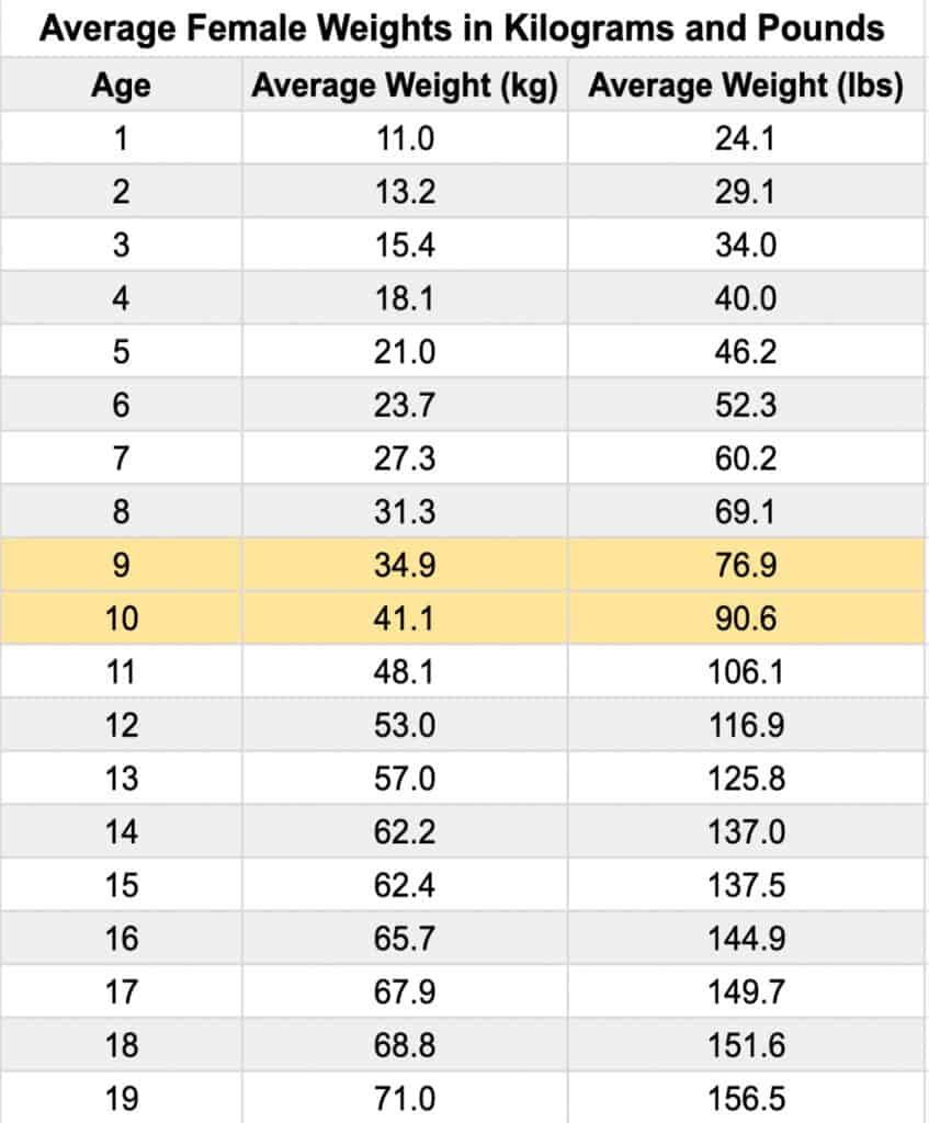 A table showing the average weight for a 4th grader girl