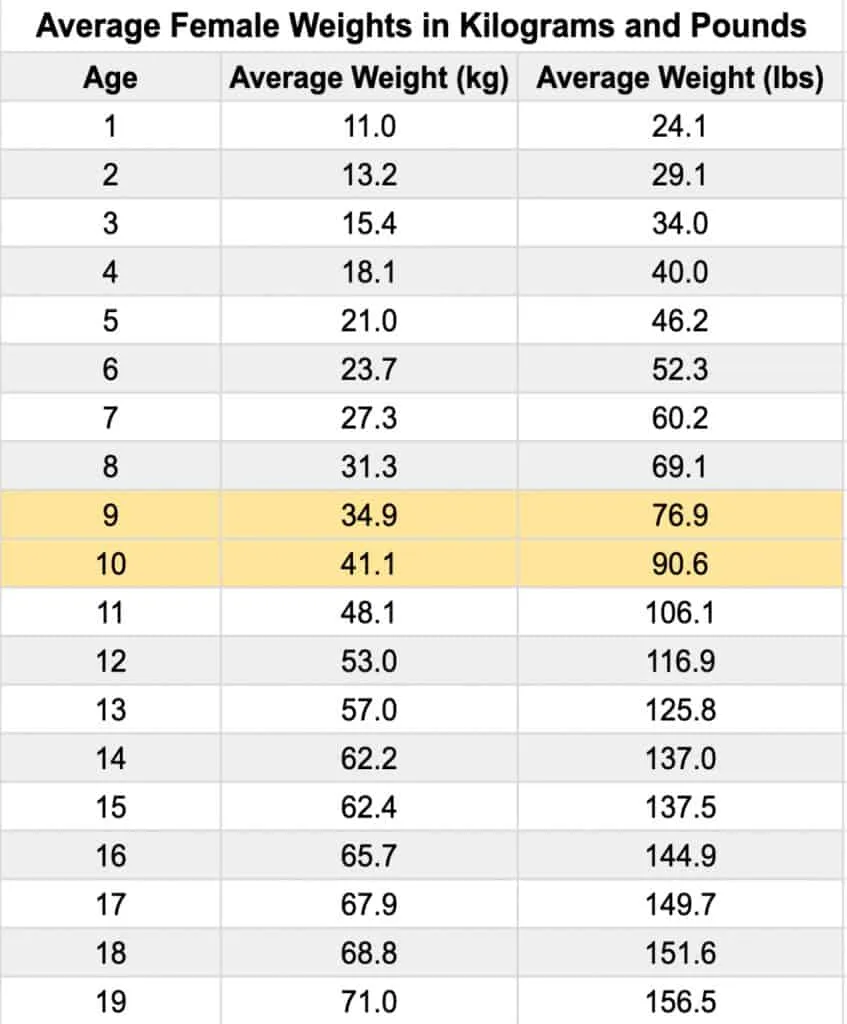 A table showing the average weight for a 4th grader girl