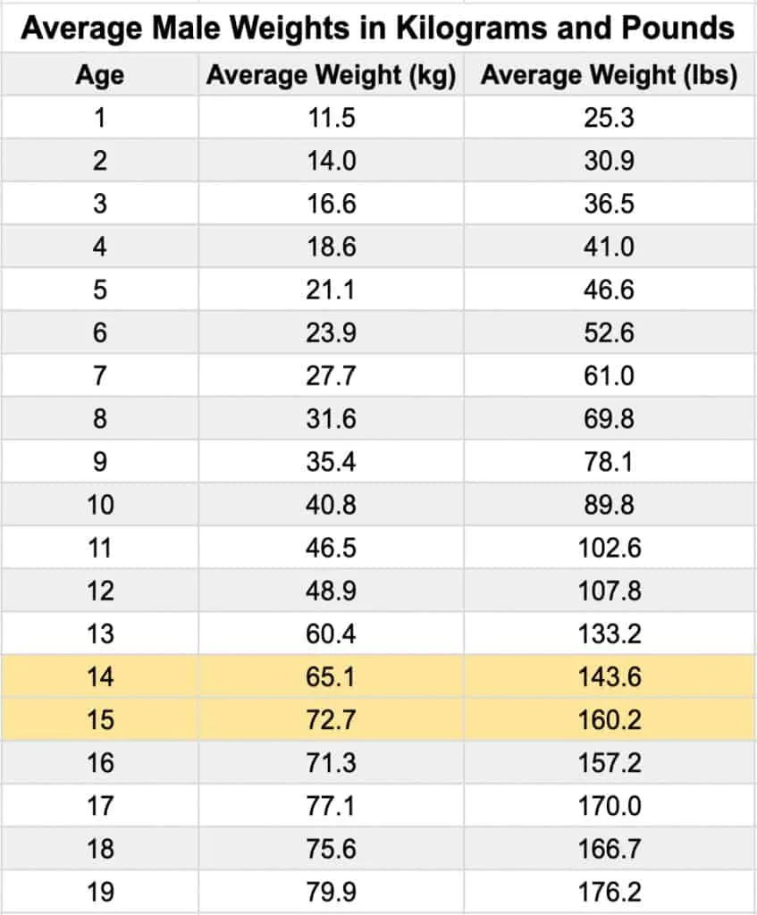 A table showing the average weight for a 9th grader boy