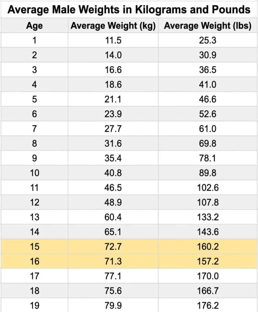 A table showing the average weight of a sophomore boy