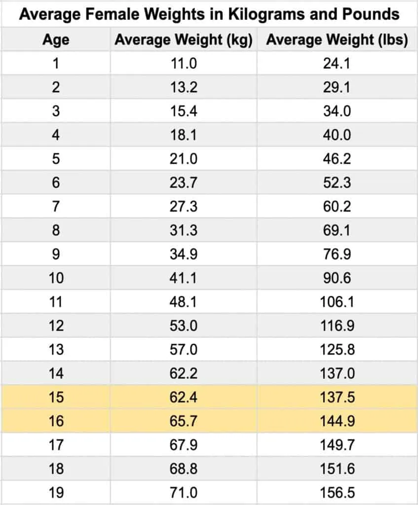 A table showing the average weight of a sophomore girl