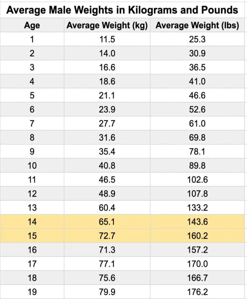 A chart displaying the average weight for a freshman boy