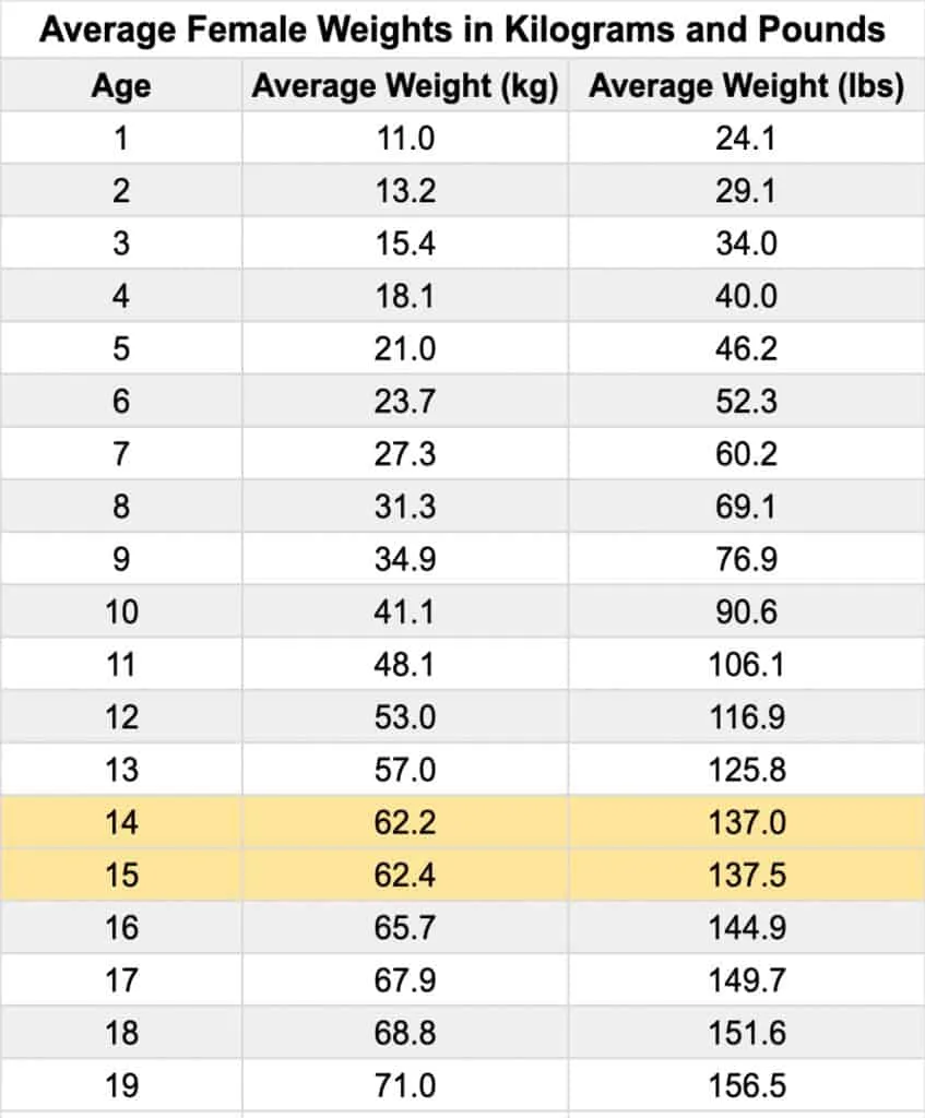 A chart displaying the average weight for a freshman girl