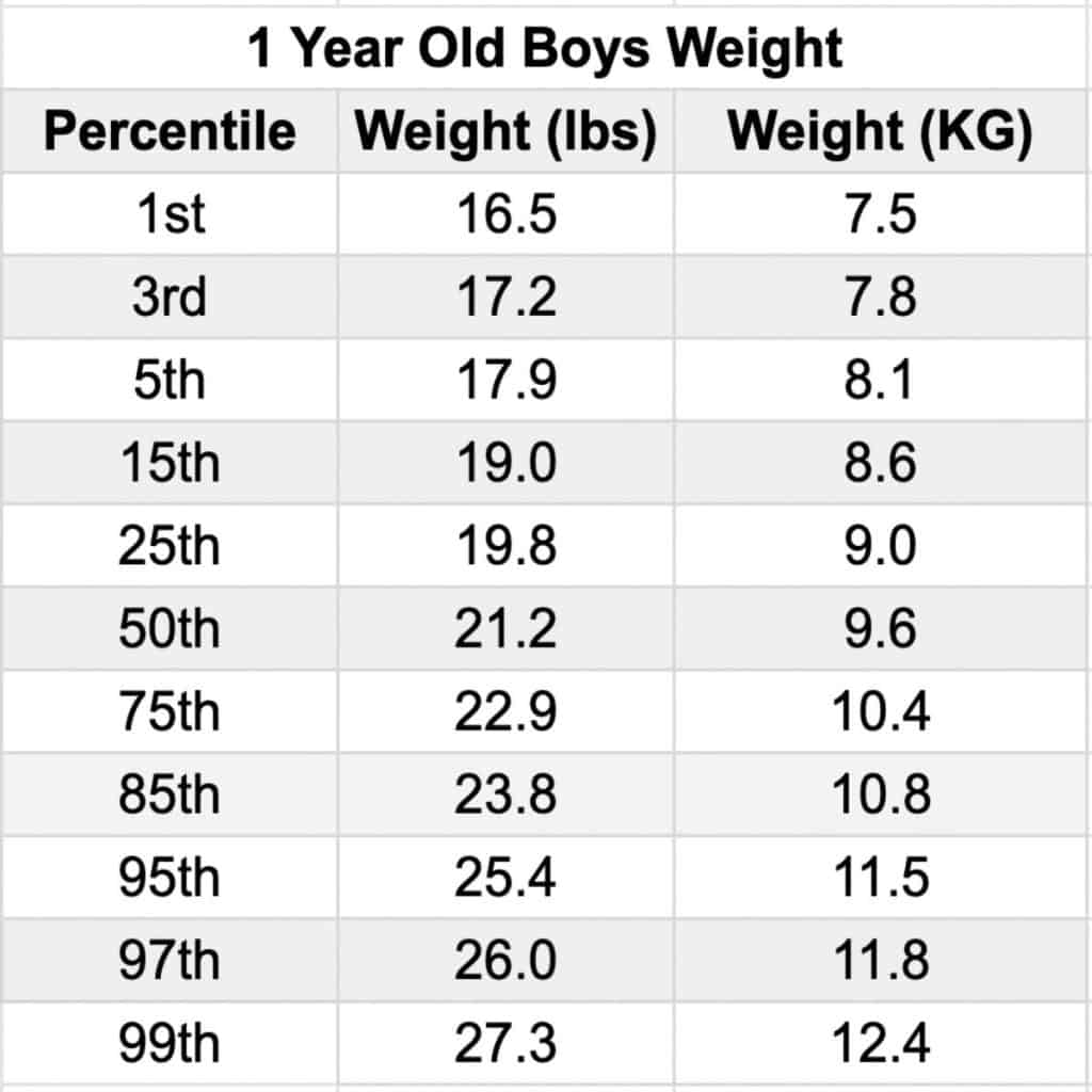 A chart showing the average weight of a 1 year old boy