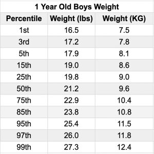 The Average Weight and Height of 1 Year Olds (12-18 Months)