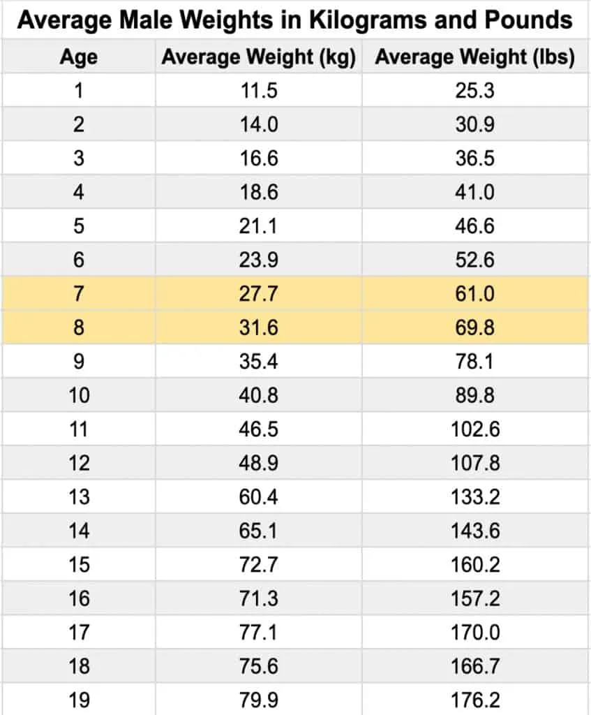 A table showing the average weight for a 2nd grader boy