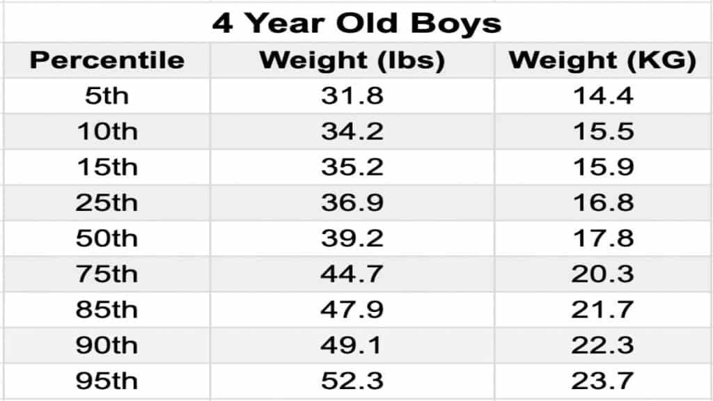 A chart displaying the average weight of a 4 year old boy