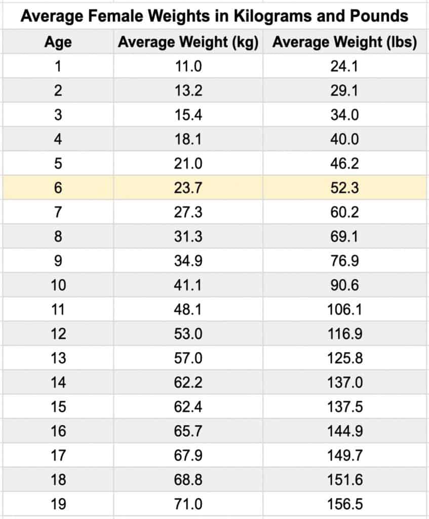 Average Weight and Height of a 6 Year Old (Girls and Boys)