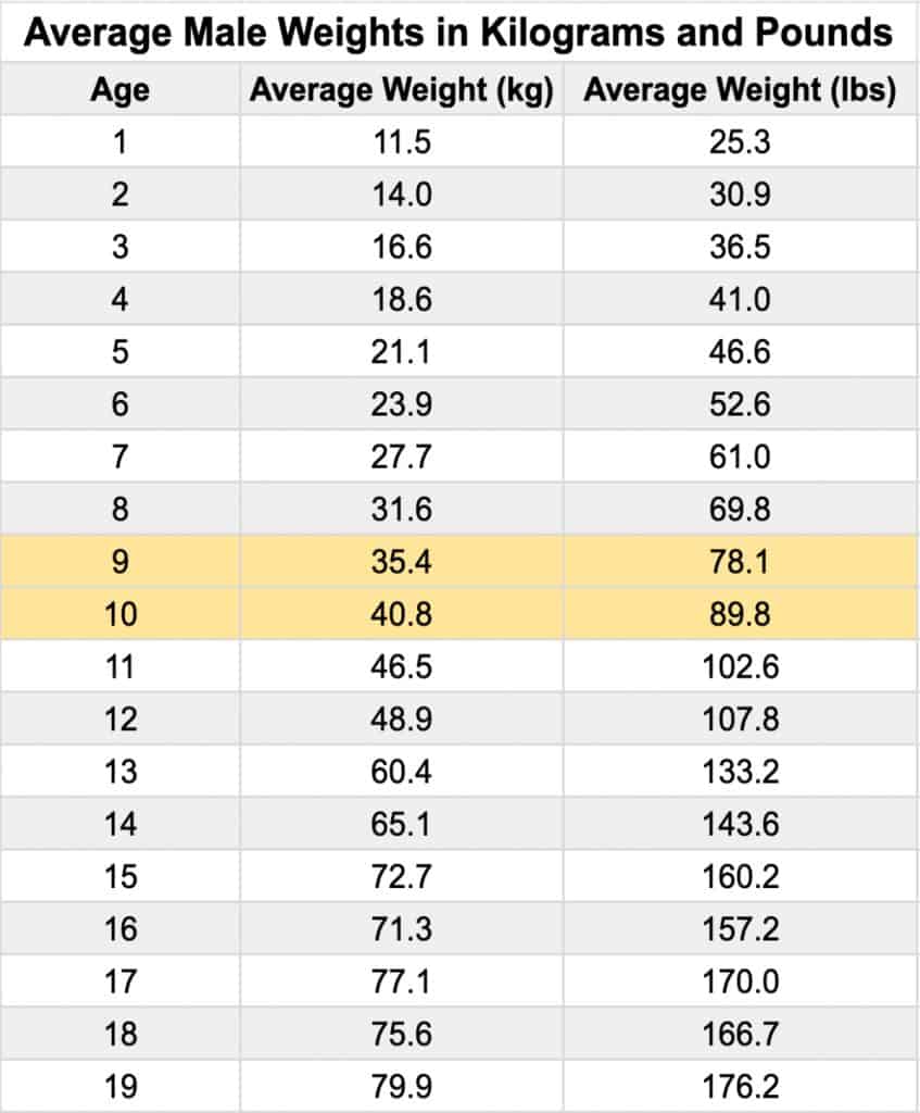 A table displaying the average weight of a 4th grader boy