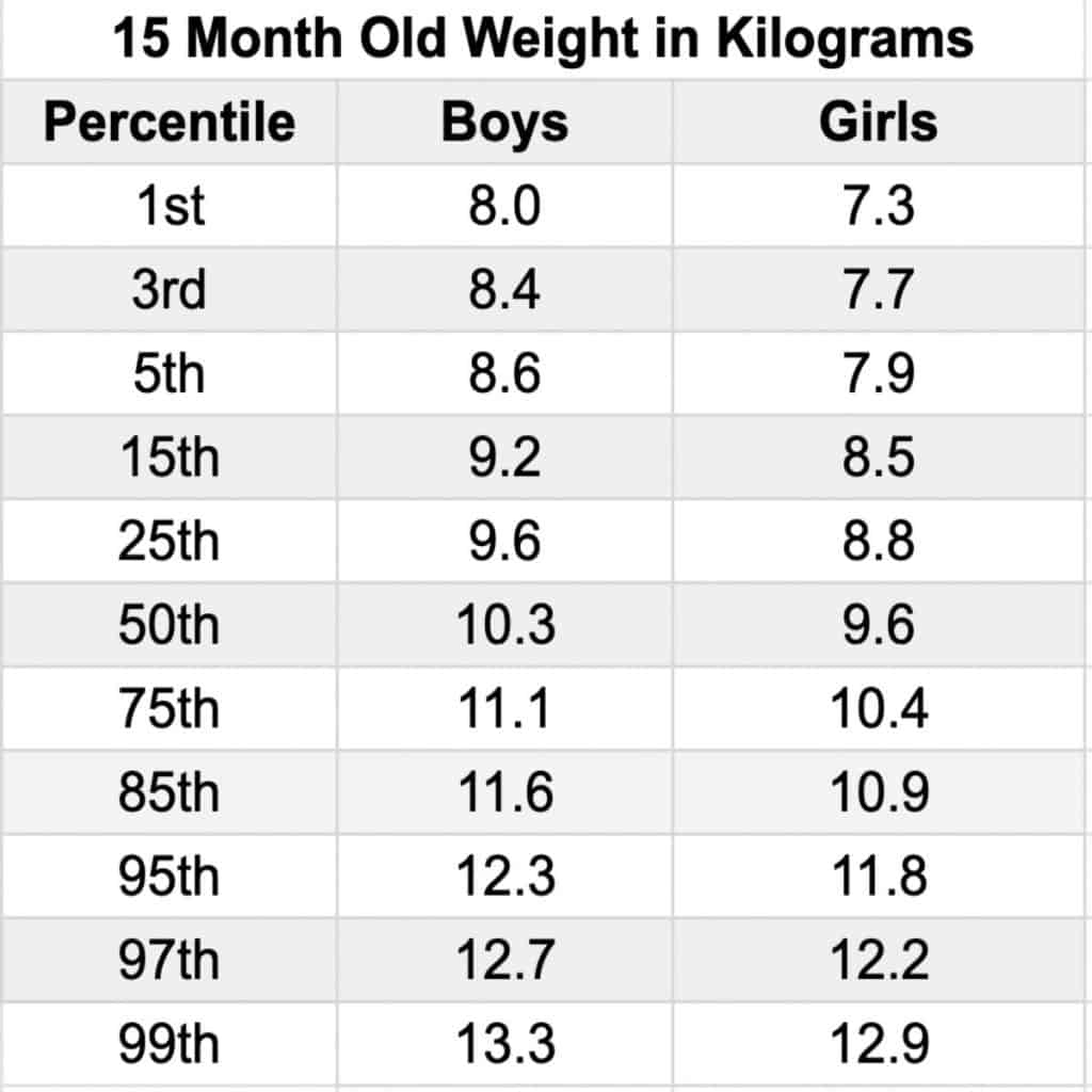 A chart showing how much a 15 month old should weigh