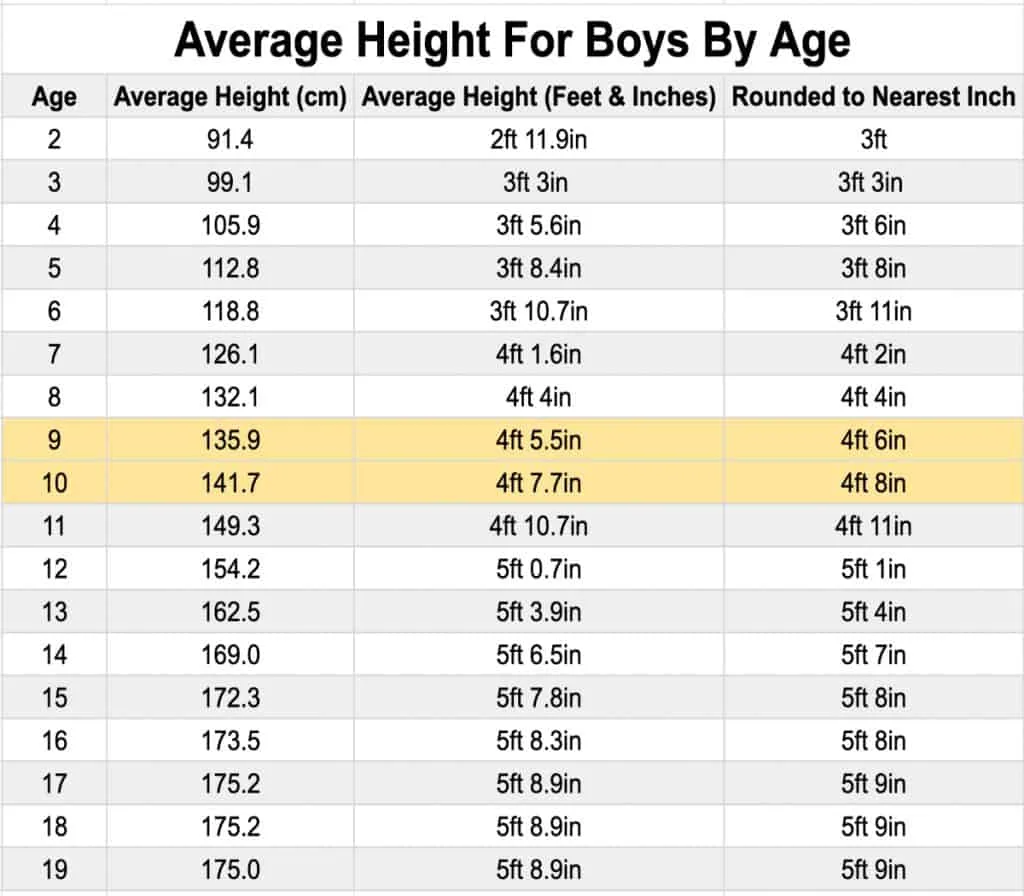 A table showing how tall the average 4th grader boy is