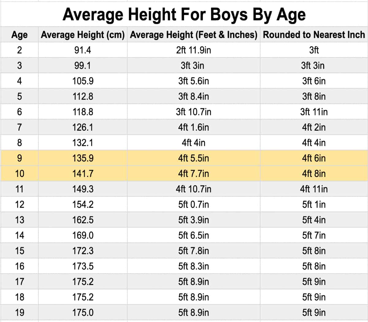 The Average 4th Grader Height and Weight for Boys and Girls