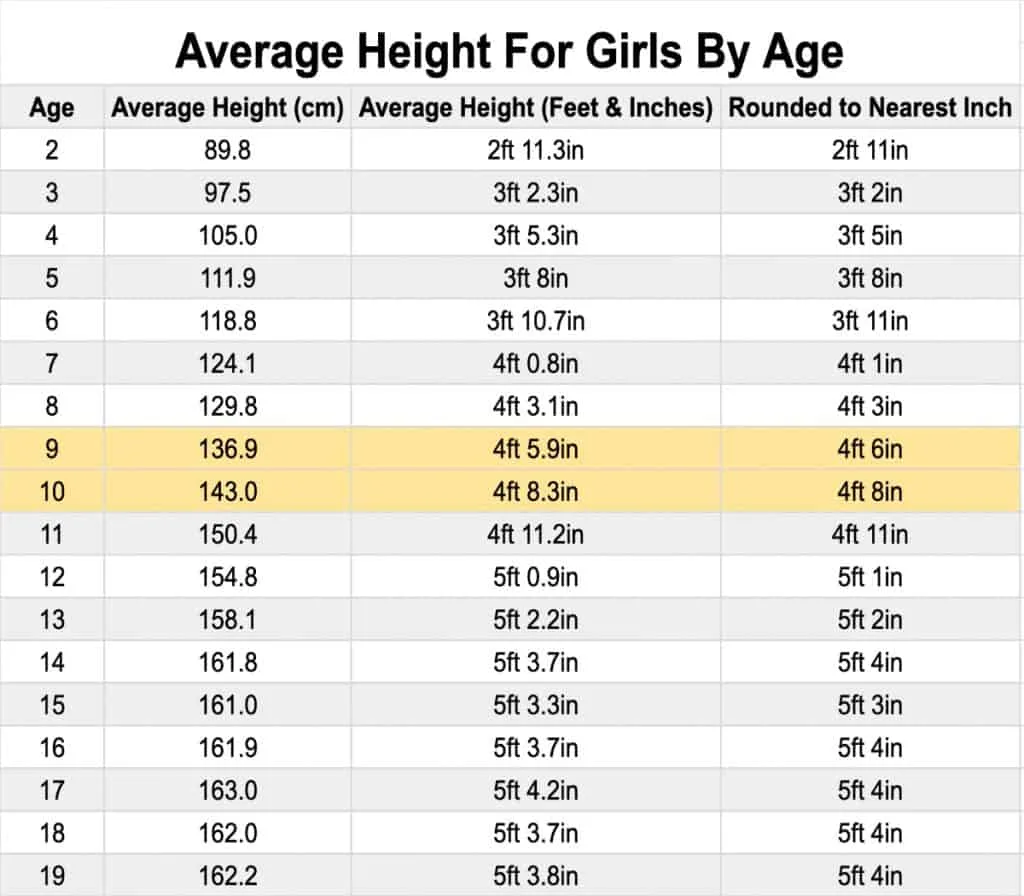 A table displaying the average height of a 4th grader girl