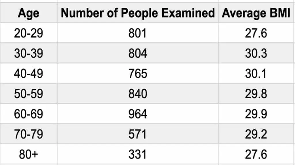 A body mass index chart showing the average BMI for men in America