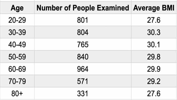 The Average BMI for Women and Men Is Not a Normal BMI