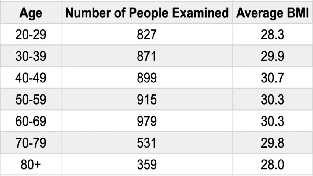 A body mass index chart showing the average BMI for women in the US