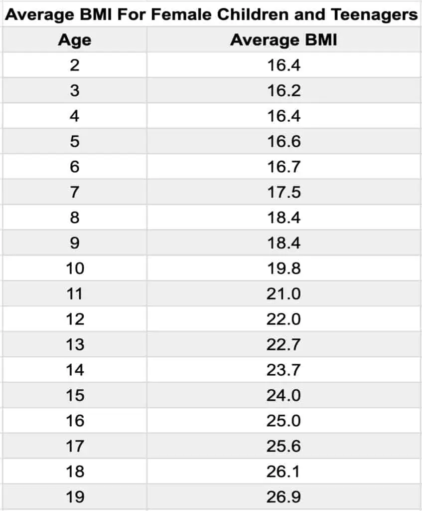 A female BMI chart showing the average BMI for female children and teenage girls