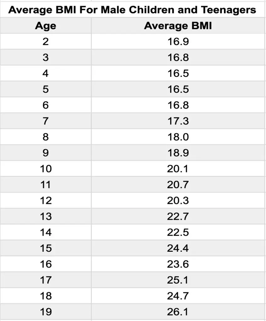 A body mass index chart showing the average BMI for male children and teenagers