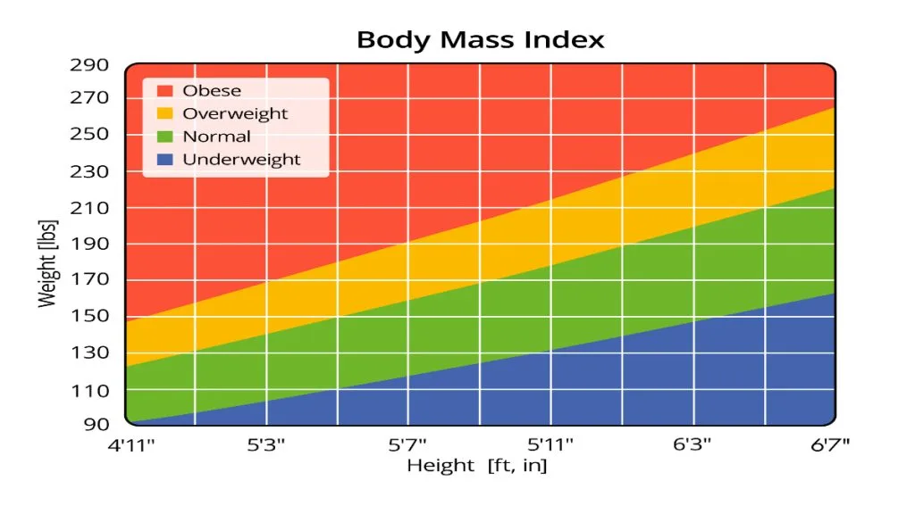 A male BMI chart showing a healthy BMI for men