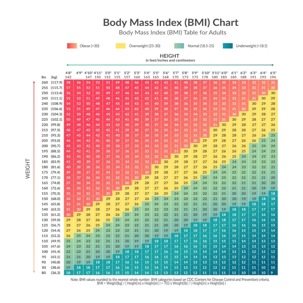 A BMI chart for men showing the normal male BMI